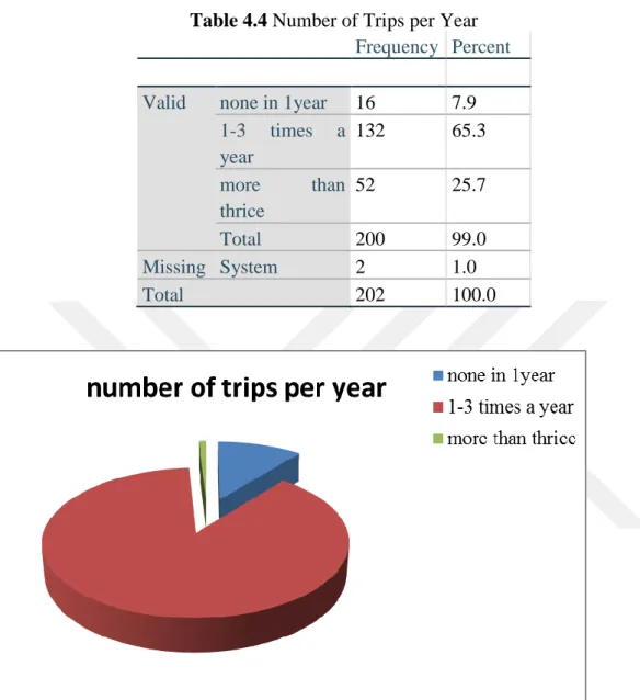 Table 4.4 Number of Trips per Year  Frequency  Percent  Valid  none in 1year  16  7.9 