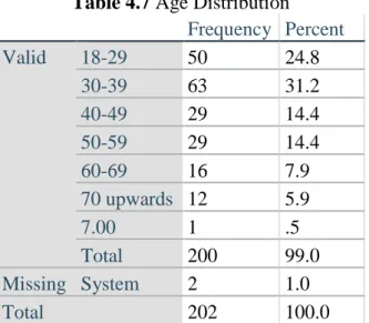 Figure 4.5 Awareness of Trip 