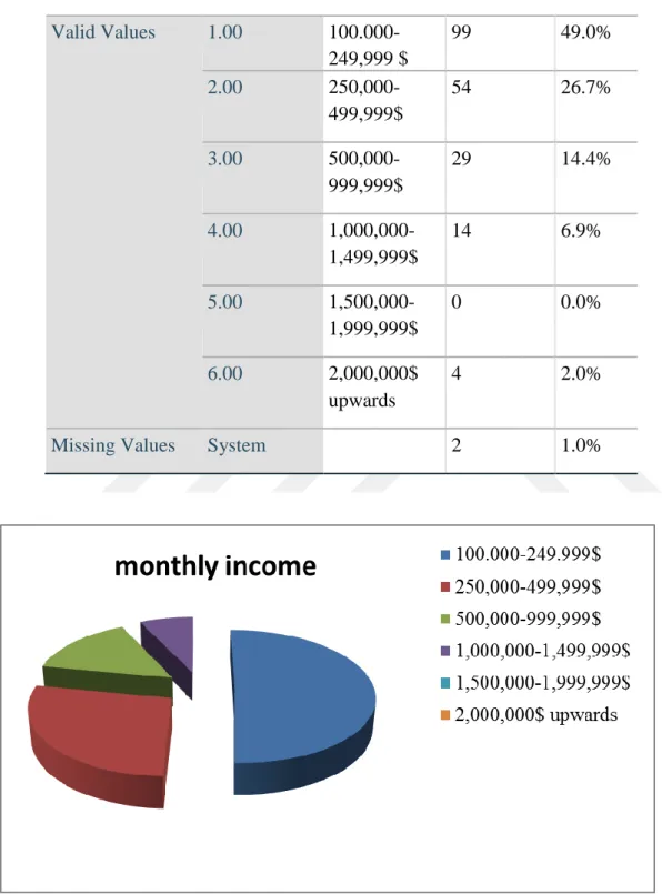 Table 4.9 Monthly Income 