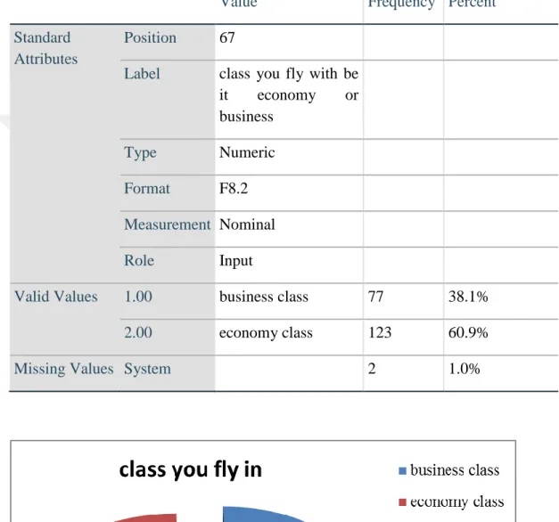 Table 4.10 Class you flew with 