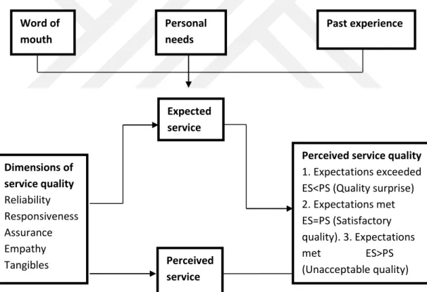 Figure 2.1: Perceived Quality Service Model 