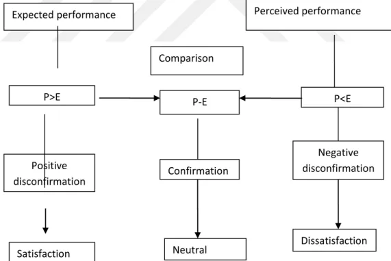 Figure 2.2 The Disconfirmation of Consumer Satisfaction  Source: Walker, 1995: 7 