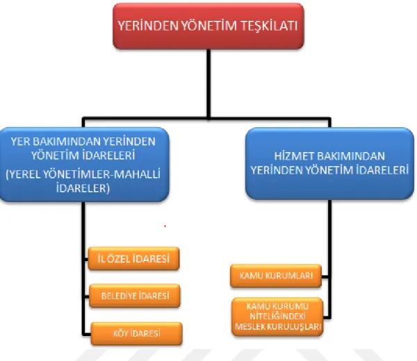 Şekil 2.3: Yerinden Yönetim Teşkilatı.(Taşra Teşkilatı Genelgesi, 2002).  2.4.7.1. Yer bakımından yerinden yönetim idareleri 