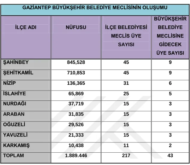 Çizelge 4.3: Gaziantep BŞB Meclis Oluşumu (https://gantep.bel.tr). 