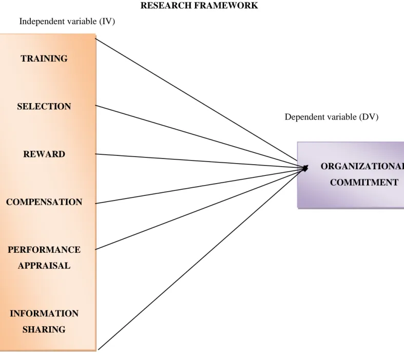Figure 2: Model of Research 