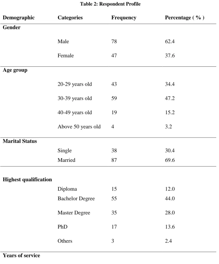 Table 2: Respondent Profile 