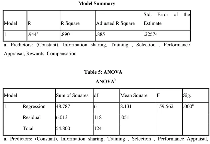 Table 4: Regression Analysis on Coefficient of Determination (R Square)  Model Summary 