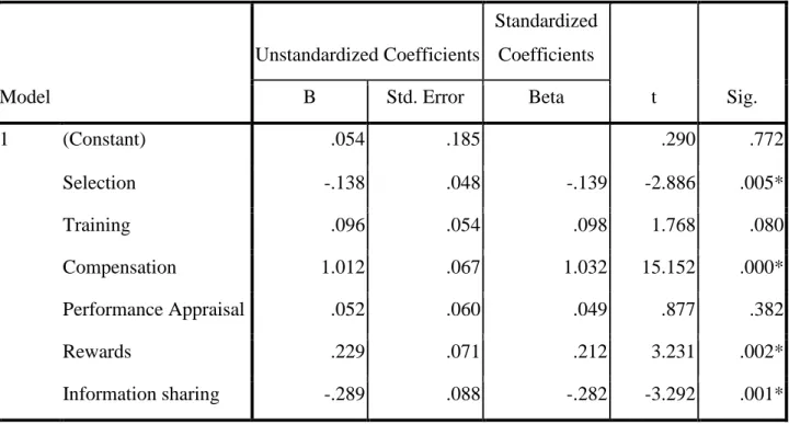 Table 6: Regression Analysis of Human Resource Management Practices and OC   Coefficients a Model  Unstandardized Coefficients  Standardized Coefficients  t  Sig