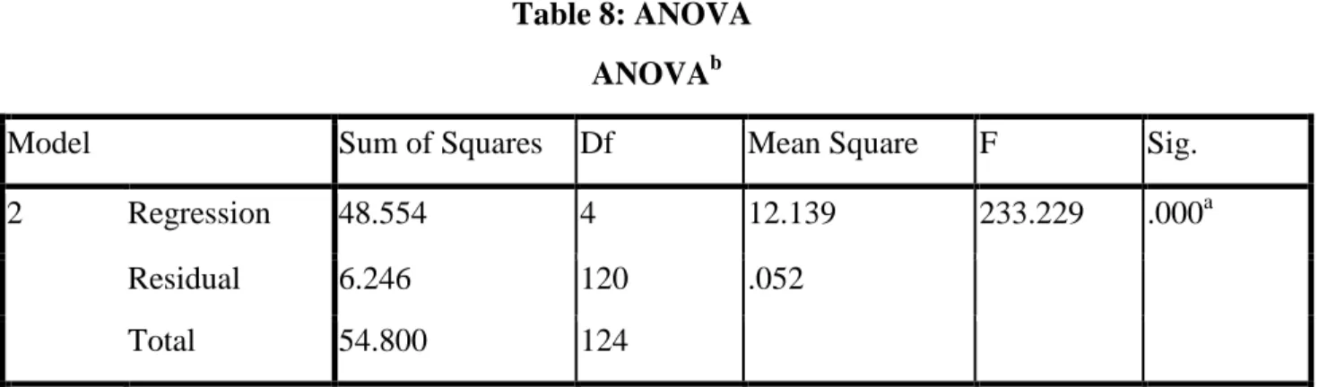 Table 9: Regression Analysis of Human Resource Management Practices and OC   Coefficients a Model  Unstandardized Coefficients  Standardized Coefficients  t  Sig