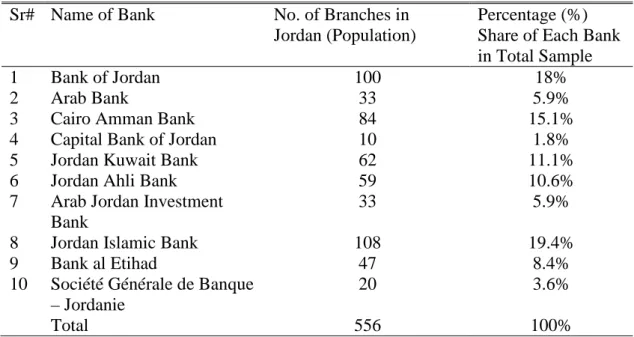 Table 1 Population of The Study  