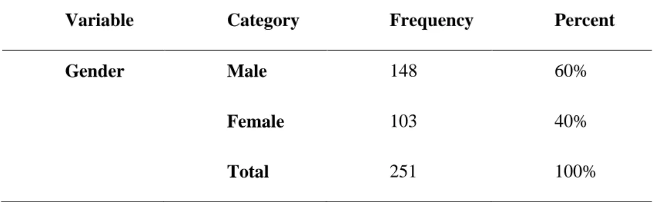 Figure 3 The Gender 