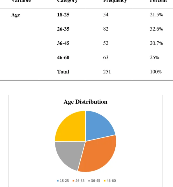 Table 5. Age Distribution 