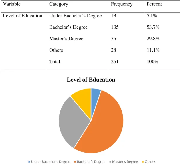 Table 6. Level of Education 