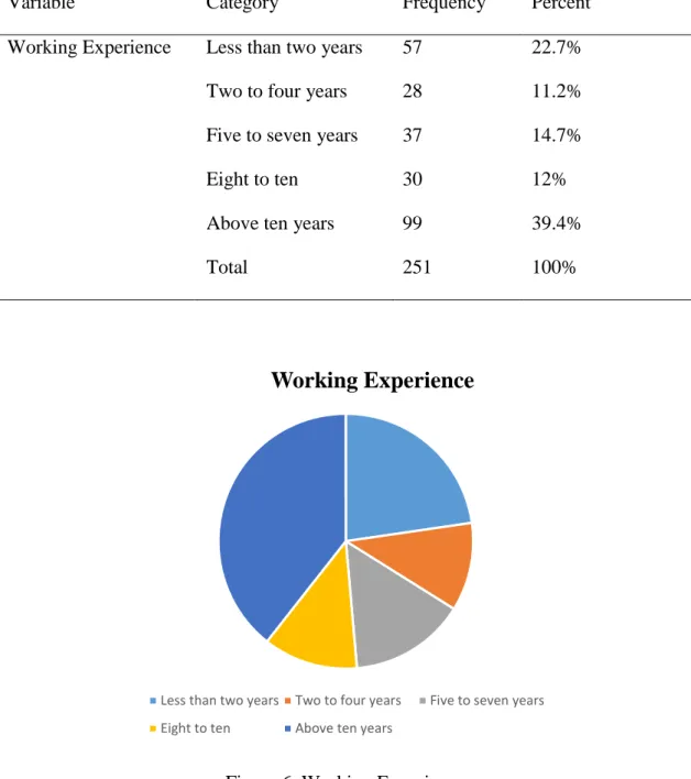 Table 7. Working Experience 