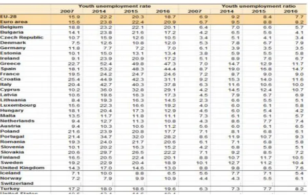 Table 1.1: Youth unemployment rate between 2007-2016  