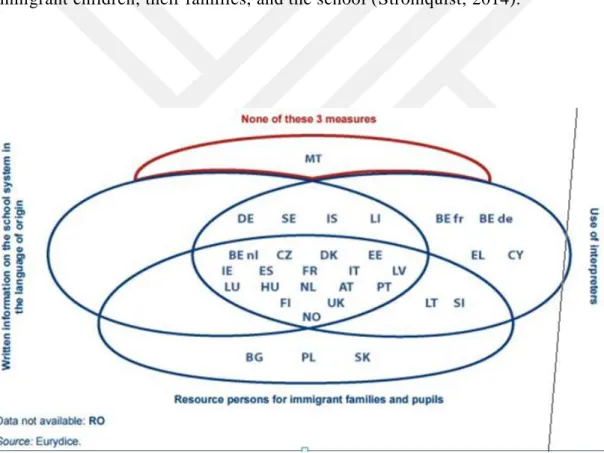 Figure 2.2: Measures enhancing communication between schools and immigrants  families, general education ISCED (0-3) 2007/08 