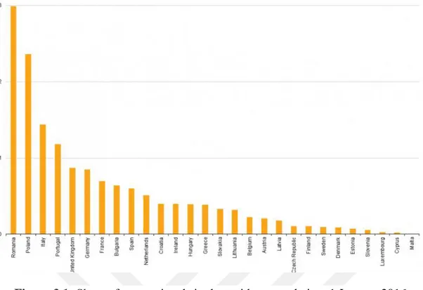 Figure 3.1: Share  of non-nationals in the resident population, 1 January 2016  3.1  The need for migration 