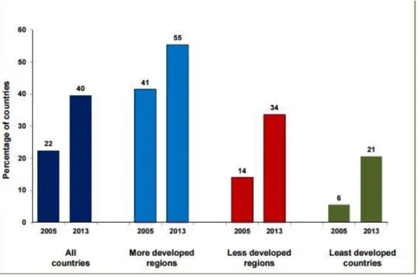 Figure 3.2: States with encouraging policies for the immigration of highly skilled  workers, by level of development, 2005 and 2013 