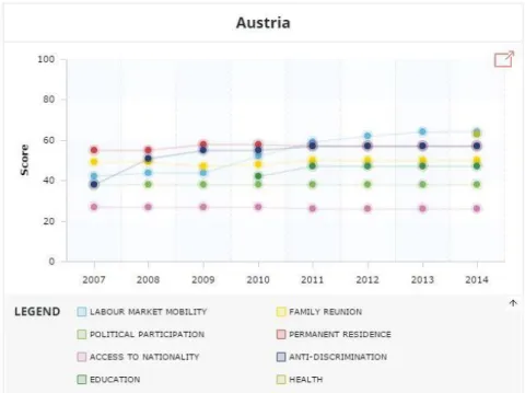 Figure 3.3: Austria Integration policies 