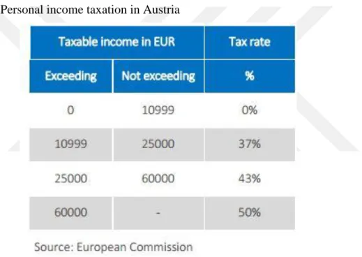 Table 3.2: Personal income taxation in Austria 