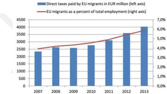 Figure 3.4: Contribution of EU migrants to direct taxes in Austria  3.2.2  Norway 