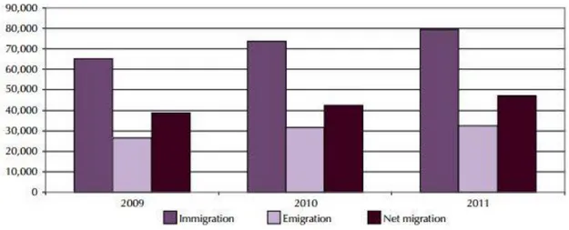 Figure 3.5: Migration to and from Norway, 2009–2011 