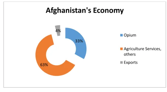 Figure 2.3: Afghanistan's Economy 