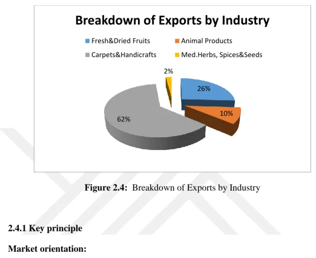 Figure 2.4:  Breakdown of Exports by Industry 
