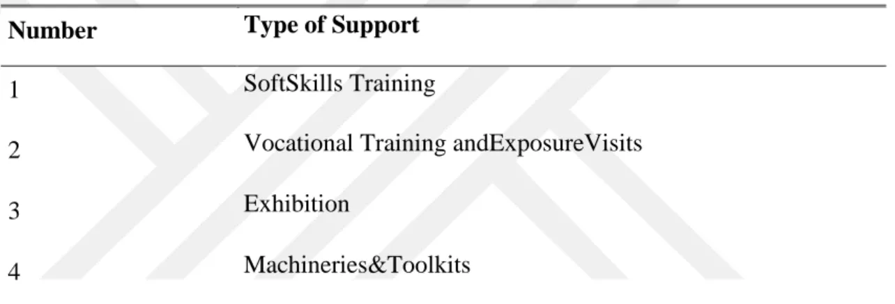 Table 5.2: Categories of Support and individual supports 