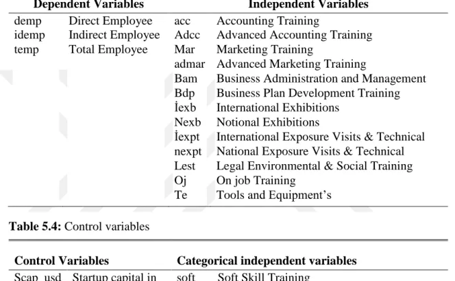 Table 5.3: List of Observation (Dependent and Independent Variables) 