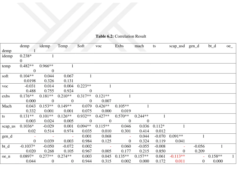 Table 6.2: Correlation Result 