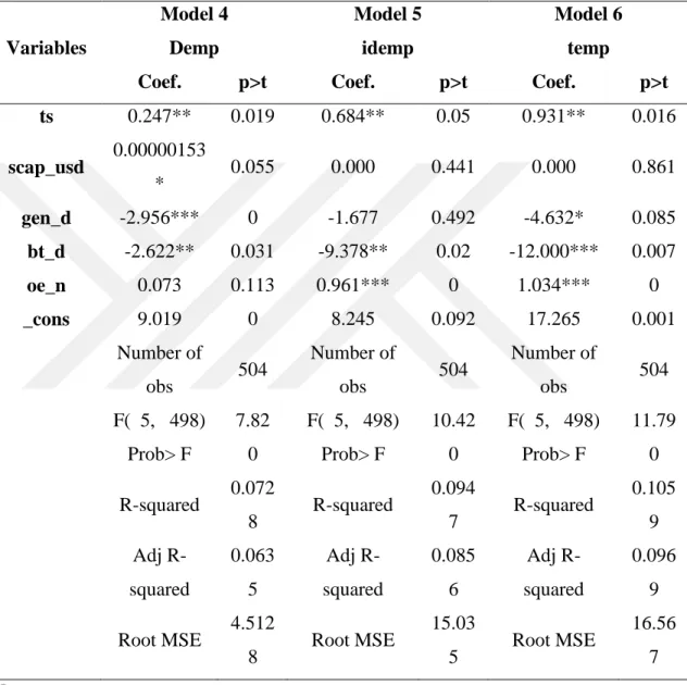 Table 6.4: OLS Regression of Number of Direct, Indirect and Total Employee Result  for Total Supports 
