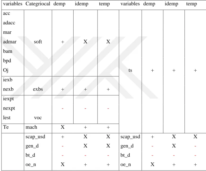 Table 7.1: Summary of findings 