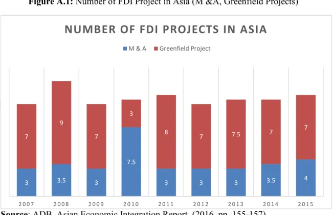 Figure A.1: Number of FDI Project in Asia (M &amp;A, Greenfield Projects) 