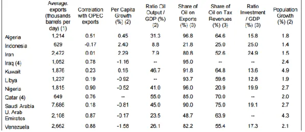 Table 4.1: Some Statistics on OPEC Countries 1993-2002 