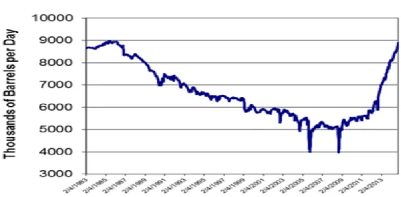 Figure 4.1: U.S. Oil Production 1983-2014 