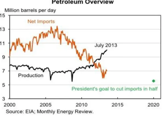 Figure 4.3: Petroleum Overview 