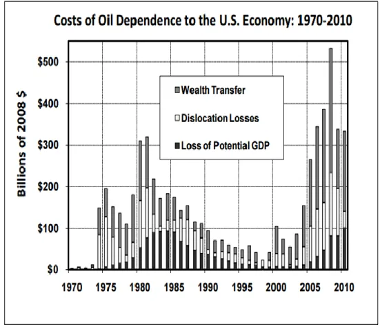 Figure 4.4: Estimated costs of oil dependence to the US economy, 1970-2010  