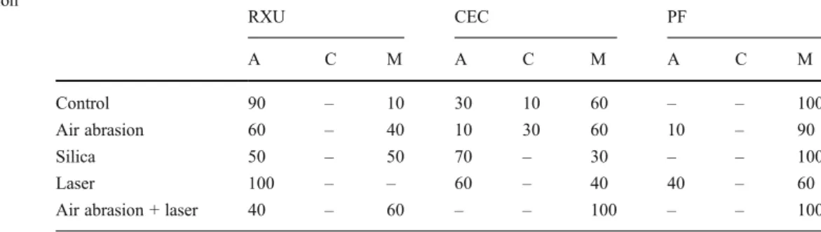 Table 4 Percentage distribution of failure mode A adhesive; C cohesive, M mixed RXU CEC PFACMACMA C MControl90–10301060–– 100Air abrasion60–4010306010–90Silica50–5070–30––100Laser100––60–4040–60