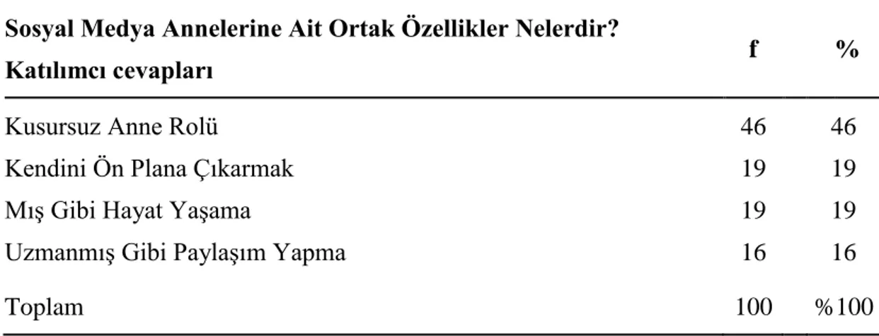 Çizelge  4.12:  Araştırmaya  Katılan  Annelere  “Sosyal  Medya  Annelerine  Ait  Ortak  Özellikleri” Sorusuna İlişkin Frekans ve Yüzde Değerleri 