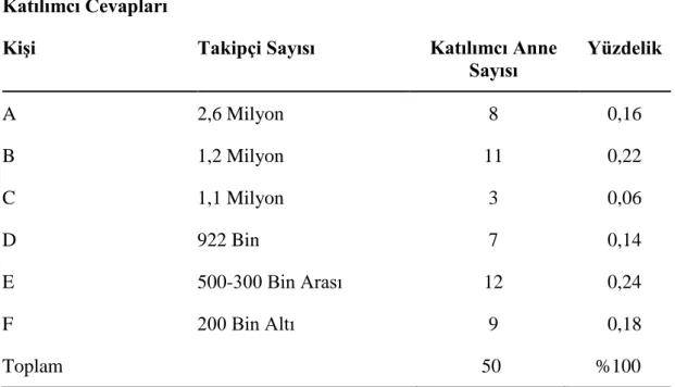 Çizelge 4.16: Araştırmaya  Katılan Annelere “Hangi  Sosyal  Medya  Annesini Takip  Ediyorsunuz?” Sorusuna Dair Bulguların Frekans ve Yüzdelik Dağılımları 