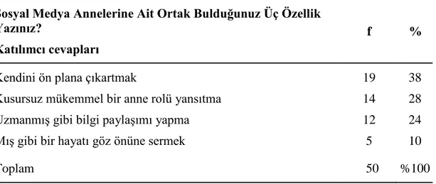 Çizelge  4.19:  Araştırmaya  Katılan  Annelere  “Sosyal  Medya  Annelerine  Ait  Ortak  Bulduğunuz  Üç  Özellik  Yazınız?”  Sorusuna  Ait  Bulguların  Frekans  ve  Yüzdelik  Dağılımları 