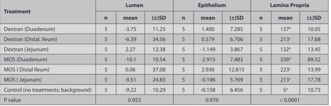 Table 2. Lumen, epithelium and lamina propria versus treatment; units are % fluorescence of treatment foci over background (One-way ANOVA) Tablo 2