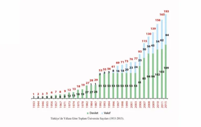Şekil 1. Türkiye’de yıllara göre toplam üniversite sayıları (1933-2015)                