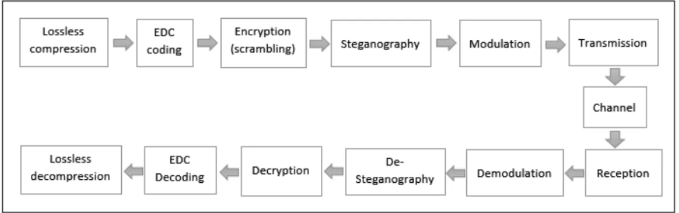 Figure 1: Covert communication system block diagram.  2. Least Significant Bit (LSB) 