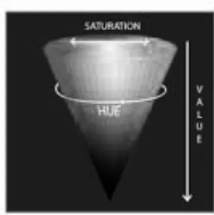 Figure 4. RGB - HSV scales [4] 