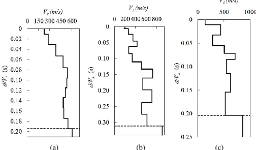 Figure 2: The travel times for middle geological layers on the sites (a) Bell - La Bulk Mail, (b) Gilroy #2 (USGS), 