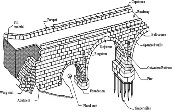 Figure 1: Main components of a masonry arch bridge (Ural et al. 2008)  2. Seismic Behavior of Masonry Bridges 