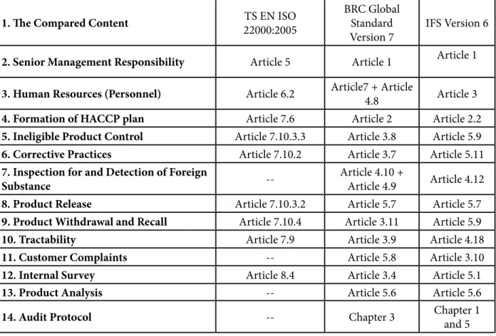 Table 1. ISO 22000, BRc and IFS content comparison 1. The Compared Content 22000:2005 TS EN ISO  BRC Global Standard