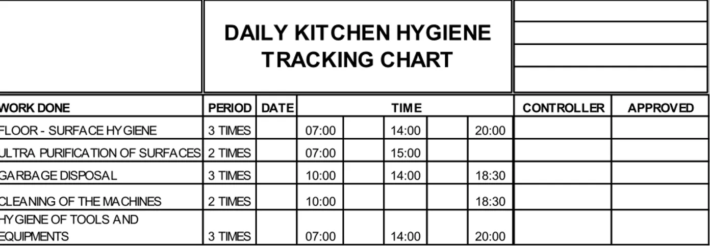 Table 3. Daily Hygiene Tracking chart for the Kitchen